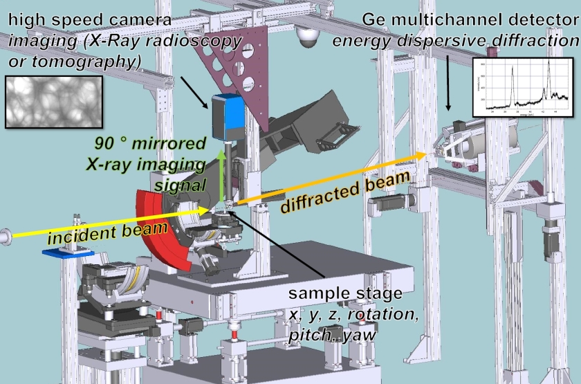 Die Skizze zeigt den Strahlverlauf durch die Probe an EDDI. Die Hochgeschwindigkeitskamera befindet sich &uuml;ber der Probe. 