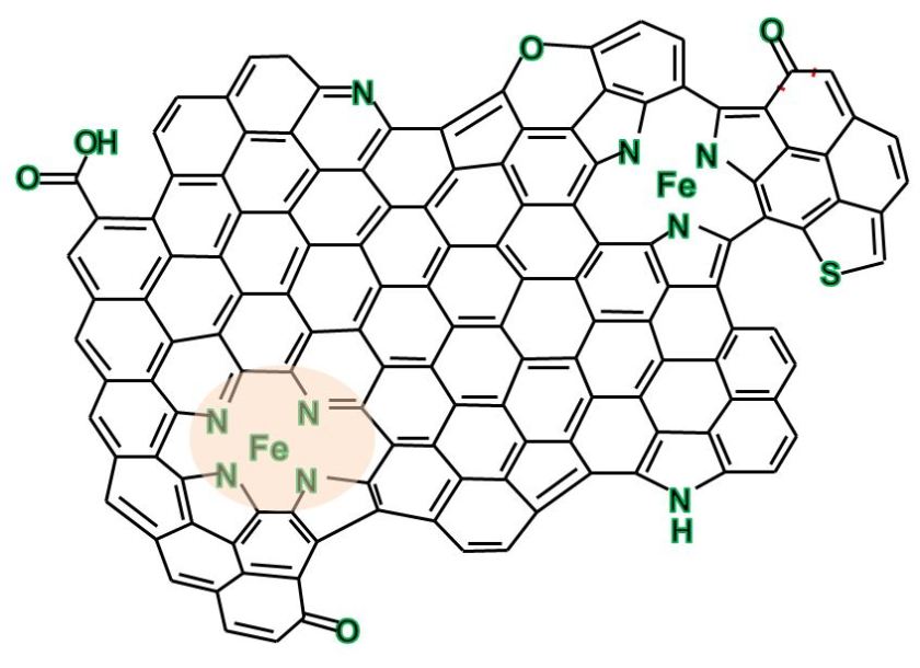 Skizziert ist eine Nanoinsel aus Graphen, in die Eisen-Stickstoff-Komplexe eingelagert sind. Katalytisch wirksam sind FeN<sub>4</sub>-Komplexe (orange markiert). 