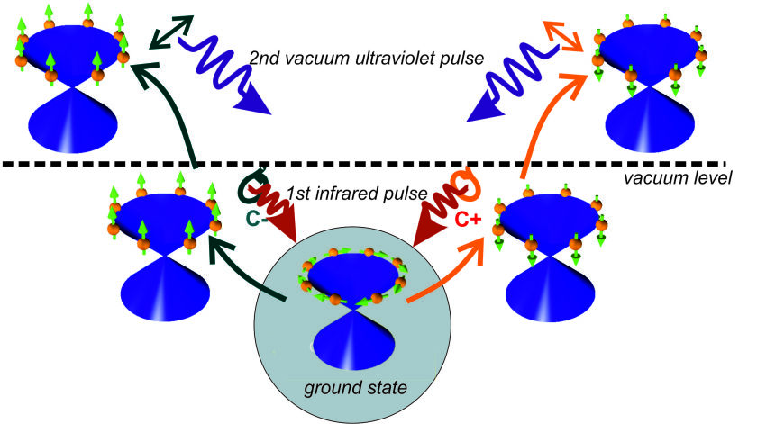 The illustration depicts the characteristic spin orientation (arrows) of electrons in a topological insulator (below). Using an initial circular polarised laser pulse, the spins are excited and point up or down. This can be proven by a second linearly polarised laser pulse (above).