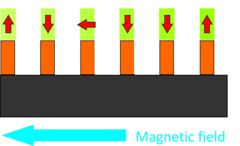 Moderate heating up to 80 &deg;Celsius does tilt the magnetic moment associated to a single bit into the plane. Upon cooling to room temperature, the magnetic moment stays in plane, until it is overwritten by a magnetic writing head. 