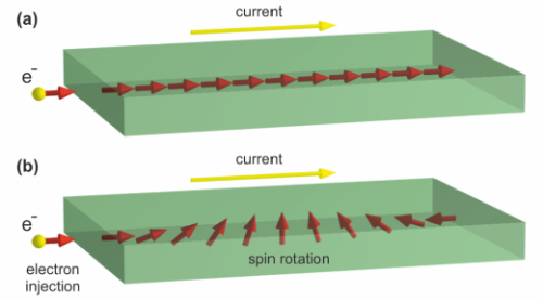 Ein elektrischer Strom kann die Spins im Graphen beeinflussen: a) Ohne Goldatome bleiben die Elektronenspins erhalten. b) Durch die N&auml;he zu Goldatomen drehen sich die Spins nach 40 Nanometern um 180 Grad. Dieser Effekt kann auf einem Halbleitersubstrat genutzt werden. 