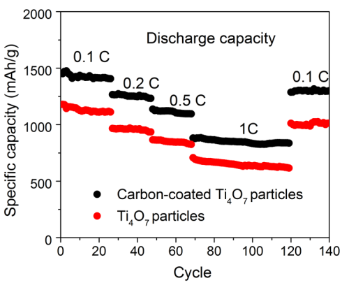 The specific capacity declines very little during repeated charge/discharge cycles. <strong><a href="http://onlinelibrary.wiley.com/doi/10.1002/adfm.201701176/abstract;jsessionid=F0393DC7BB4AAE76B24CFD675C8CC430.f03t04   " class="Extern">adfm.201701176</a></strong>