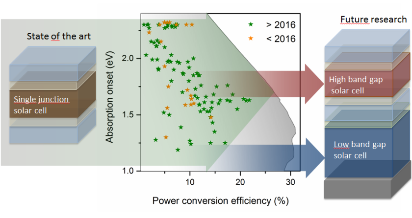 The data show band gaps and efficiency levels of various perovskite materials. The efficiency levels for high band gaps fall due to undesired halide segregation effects. 