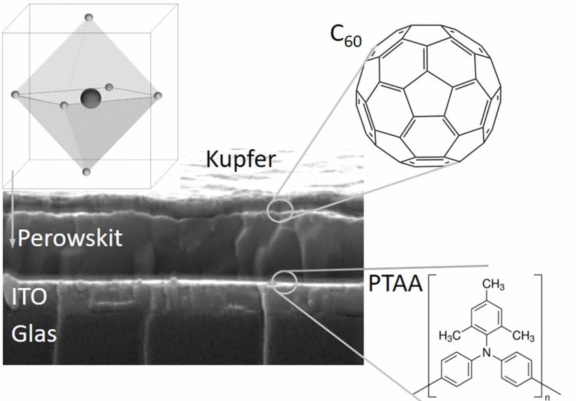 Die aktive Perowskit-Schicht war nur 350 nm dick. Sie ist in organische Schichten aus dem Fulleren C60 und dem Polymer PTAA eingebettet. 