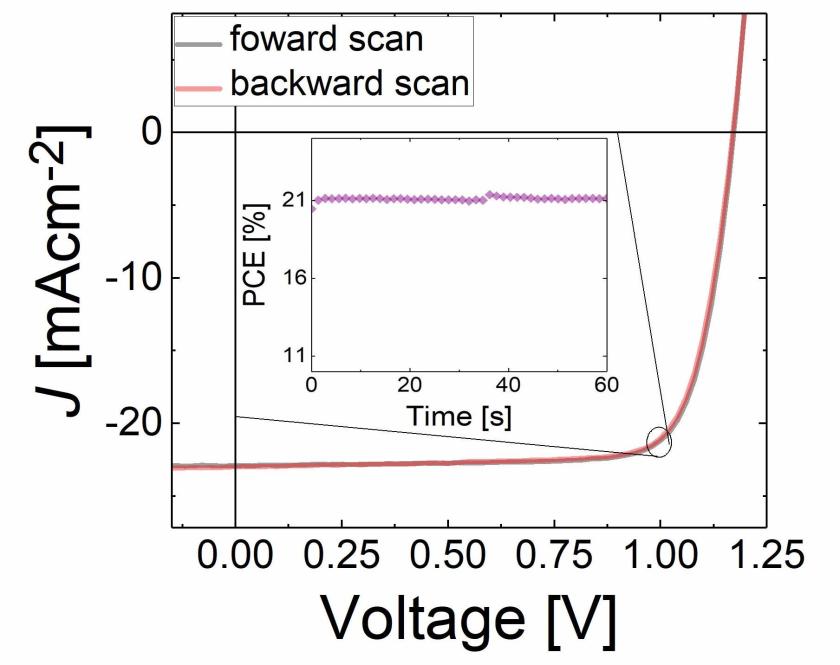 Current density/voltage curve of a perovskite solar cell with an efficiency of 21.4 %. Data: Martin Stolterfoht and Christian Wolff, University of Potsdam.