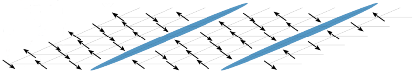 Schematische Darstellung der &ldquo;Streifen-Ordnung&rdquo;: Die blauen Streifen sind die geladenen, supraleitenden Bereiche. Abbildung mit &Auml;nderungen &uuml;bernommen von Physical Review Letters.</p> <p>&nbsp;