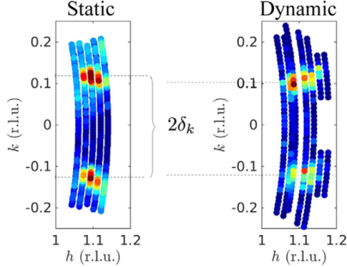 Die farbigen 2D-Plots zeigen die gemessenen Daten der magnetische Ordnung (links) und der magnetischen Anregungen (rechts). Nur mithilfe hochaufgel&ouml;ster Messungen l&auml;sst sich zeigen, dass beide Datens&auml;tze nicht genau zueinander passen, und die Signale daher nicht aus demselben Bereich der Probe stammen. Abbildung mit &Auml;nderungen &uuml;bernommen von Physical Review Letters.