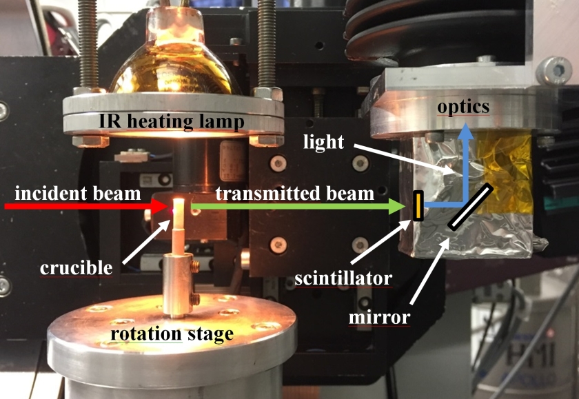 Experimental setup is composed of a fast-rotation stage, an IR heating lamp (temperature up to 800 &deg;C), a BN crucible transparent to X-rays, a 200-&mu;m thick LuAG:Ce scintillator, a white-beam optical system, and a PCO Dimax CMOS camera. The incident (red) and transmitted (green) X-ray beams as well as the light path from the scintillator to the camera (blue) are shown. 
