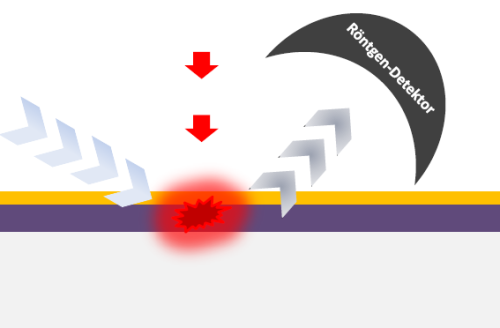 The laser pulse (red) generates heat in the thin-film system. The physical mechanisms by which the heat is distributed can be analysed by temporally resolved X-ray diffraction experiments. 