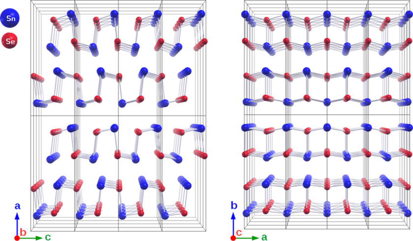 SnSe is a highly layered orthorhombic structure. SnSe undergoes a phase transition of second order at 500&deg;C with an increase of the crystal symmetry from space group Pnma (left) to Cmcm (right).