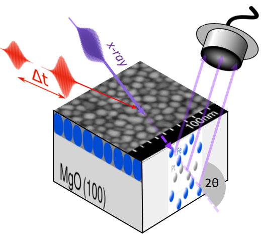 This is how the experiment went: Two laser pulses hit the thin film of iron-platinum nanoparticles at short intervals: The first laser pulse destroys the spin order, while the second laser pulse excites the now unmagnetised sample. An X-ray pulse then determines how the lattice expands or contracts.