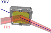 Scientists sorts the X-Ray pulse (blue) from Terahertz pulse (red)<br />by using a mirror. The X-Ray flash passes through a 10 millimetre<br />small &rdquo;hole&rdquo; in the center of the mirror. 