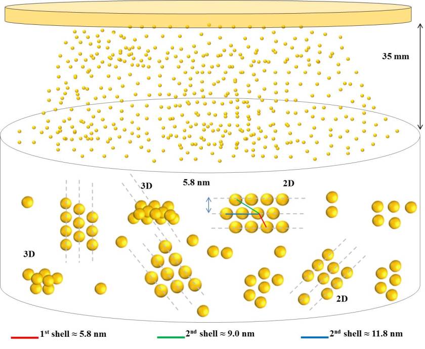 Schematische Darstellung der Selbstorganisation von Clustern aus Gold-Nanoteilchen.<br />