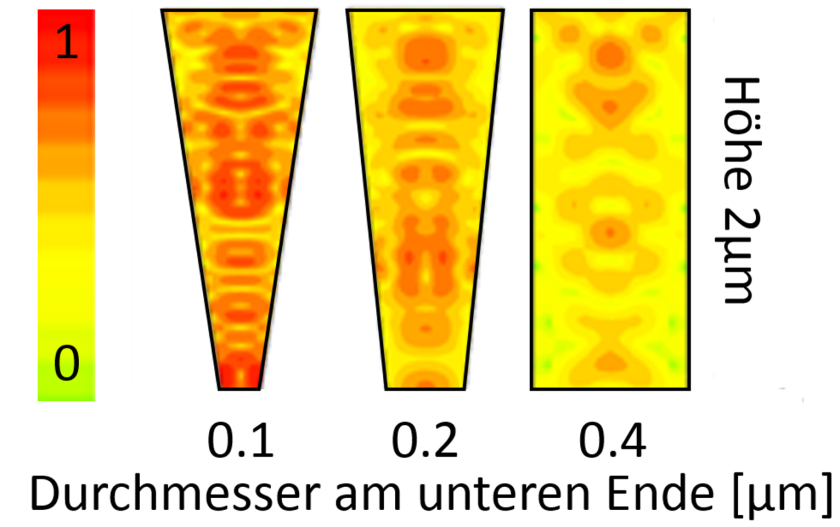 Die Simulation zeigt, wie sich die Form der Nanostrukturen auf die Lichtkonzentration auswirkt. Je spitzer der Trichter zul&auml;uft, desto st&auml;rker ist auch das Licht konzentriert (rot: hohe Konzentration, gelb: geringe Intensit&auml;t). 