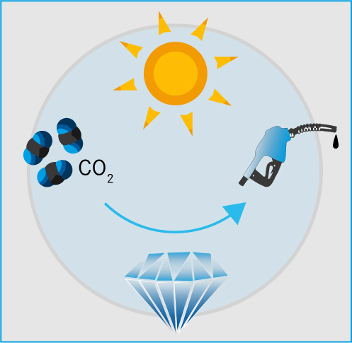 Sunlight activates the catalytic behavior of diamond materials, thus helping to convert carbon dioxide into fine chemicals and fuels. 