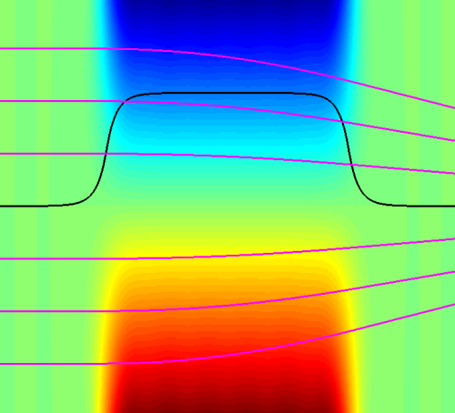 Vertical cut through a quadrupole magnet: Black: Field distribution at a fixed vertical distance to the midplane. Magenta: Electron trajectories for various initial coordinates. 