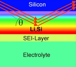 Neutrons (red arrows) detect the presence of Lithium ions which have migrated into the silicon anode.