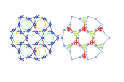In HoAgGe besetzten Holmium-Spins die Ecken von Dreiecken, die zu einem Kagome-Muster geordnet sind. Die Ausrichtung benachbarter Spins (links, rote Pfeile) muss dabei der Eisregel gehorchen: Entweder ragen zwei Spins in ein Dreieck hinein und eins hinaus oder umgekehrt. Als Resultat verhalten sich die einzelnen Dreiecke, als wären sie magnetische Monopole (rechts).