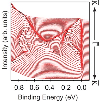 Abb.: Spektren einer Drittel-Atomlage Eisen auf Bismutselenid.Die sich kreuzenden Linien zeigen den Oberflächenzustand.Oberer und unterer Teil der Abbildung sind symmetrisch zueinanderaufgrund der Zeitumkehrsymmetrie, die auch den Kreuzungspunktschützt.