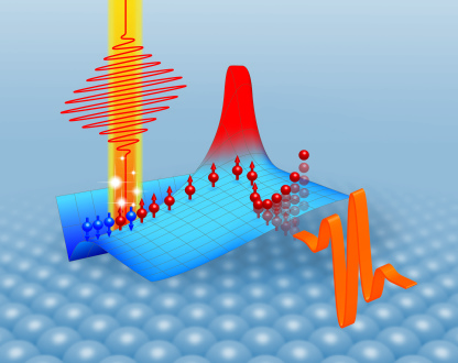 Ein ultraschneller Spinstrom führt zur Emission elektromagnetischer Wellen im Terahertz-Bereich. 