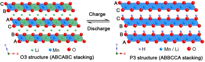 The original structure of the material has an ABCABC arrangement of oxygen layers (left) &ndash; Due to the Li+H+ exchange during the charging process it degrades to ABBCCA (right).