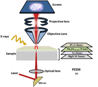 Schematic of experimental setup for PEEM, the laser optics integrated sample holder and the sample.