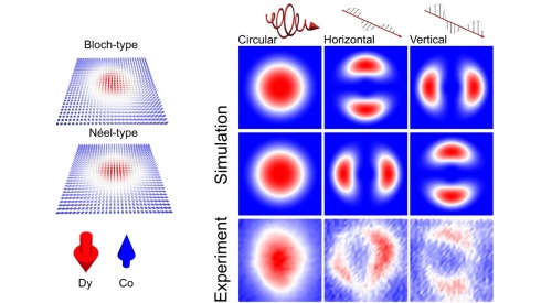 Spintronics: X-ray microscopy unravels the nature of domain walls