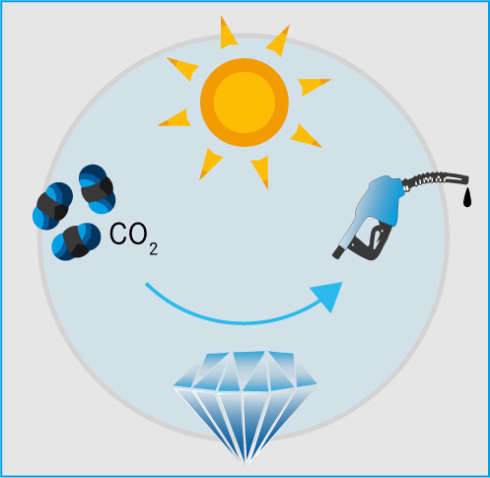 <p>Sunlight activates the catalytic behavior of diamond materials, thus helping to convert carbon dioxide into fine chemicals and fuels. </p>