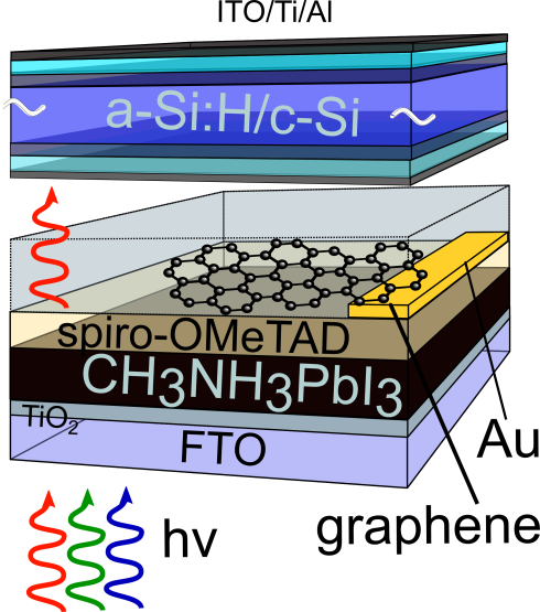 Graphene as a front contact for silicon-perovskite tandem solar cells
