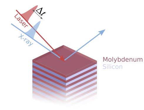 <p>The x-ray reflectitivityof the Mo/Si multilayer mirror is changed via a time delayed laserpulse. </p>