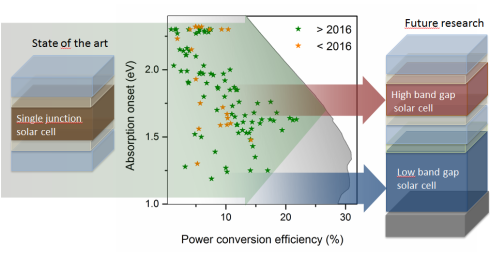 <p>The data show band gaps and efficiency levels of various perovskite materials. The efficiency levels for high band gaps fall due to undesired halide segregation effects. </p>