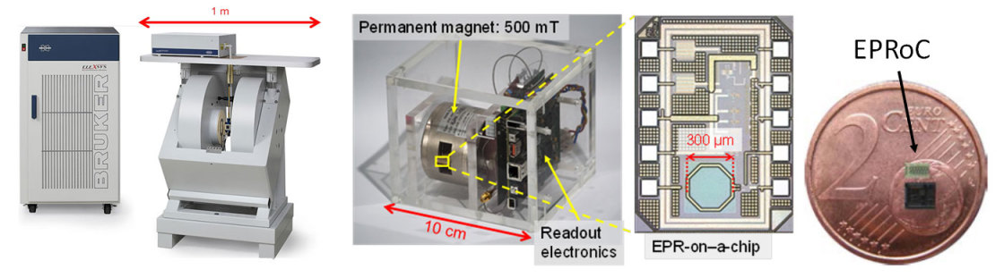 Figure 1 Conventional EPR spectrometer from Bruker (left) with its 1.5-ton electromagnet, as it has been used in spin radical research to date, and the prototype of a portable EPR-on-a-Chip spectrometer (center). The EPR chip, which is only 1 mm2 in - vergrerte Ansicht