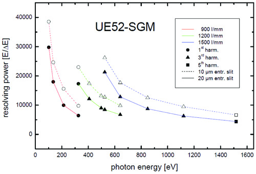 Resolving power of UE52-SGM versus photon energy as covered by the 1<sup>st</sup>, 3<sup>rd</sup> and 5<sup>th</sup> undulator harmonics<br> for the three gratings of the monochromator and for two representative settings of the exit slit (10 and 20 m).
